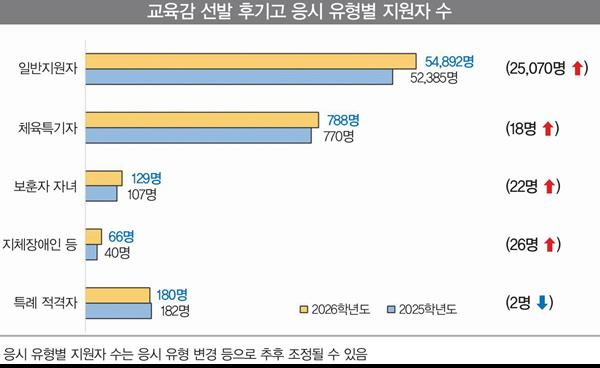 2026학년도 서울국제고, 외국어고, 자사고 및 서울특별시교육감 선발 후기고 원서접수 현황