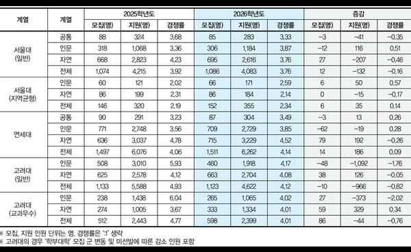 2026학년도 정시모집 경쟁률 분석 | 의예과 & 서·연·고