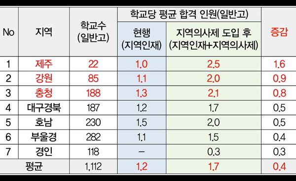 지역의사제 도입에 따른 향후 의대 입시 전망