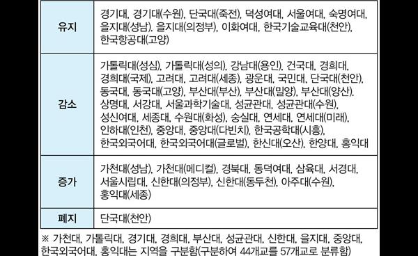2027학년도 대입 논술전형 주요 특징과 선발 변화