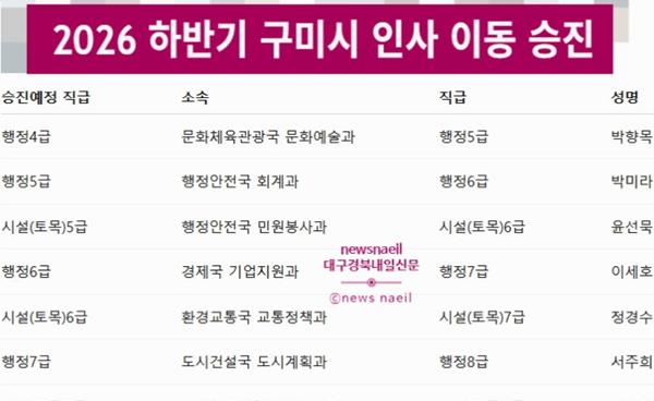 구미시 인사 이동, 4급 5급 6급 7급 8급 승진 2026년  9월 28일자 전문성 역점 중추역할 기대
