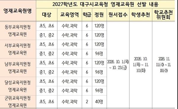 대구교육청 영재교육원 신청방법부터 대구교대 경북대 등 영재원별 선발인원 영어영재교육까지