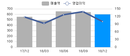sales_chart_20190211_098460.png