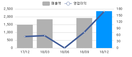 sales_chart_20190211_286940.png