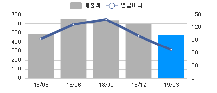 sales_chart_20190411_098460.png