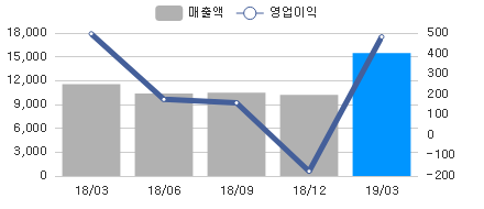 sales_chart_20190515_082640.png