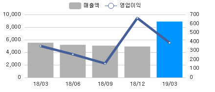 sales_chart_20190515_085620.png