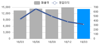 sales_chart_20190515_204320.png
