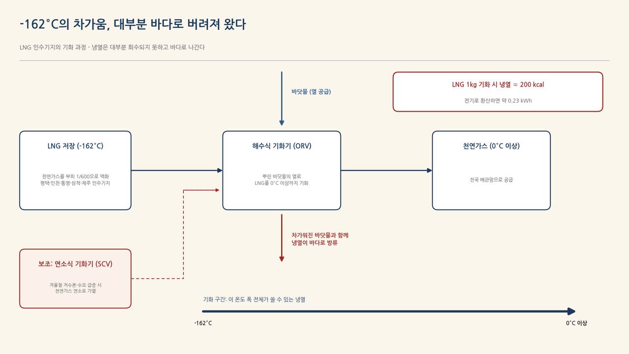 인수기지의 기화 과정: 바닷물의 열로 LNG를 데우고, 냉열은 대부분 바다로 방류된다