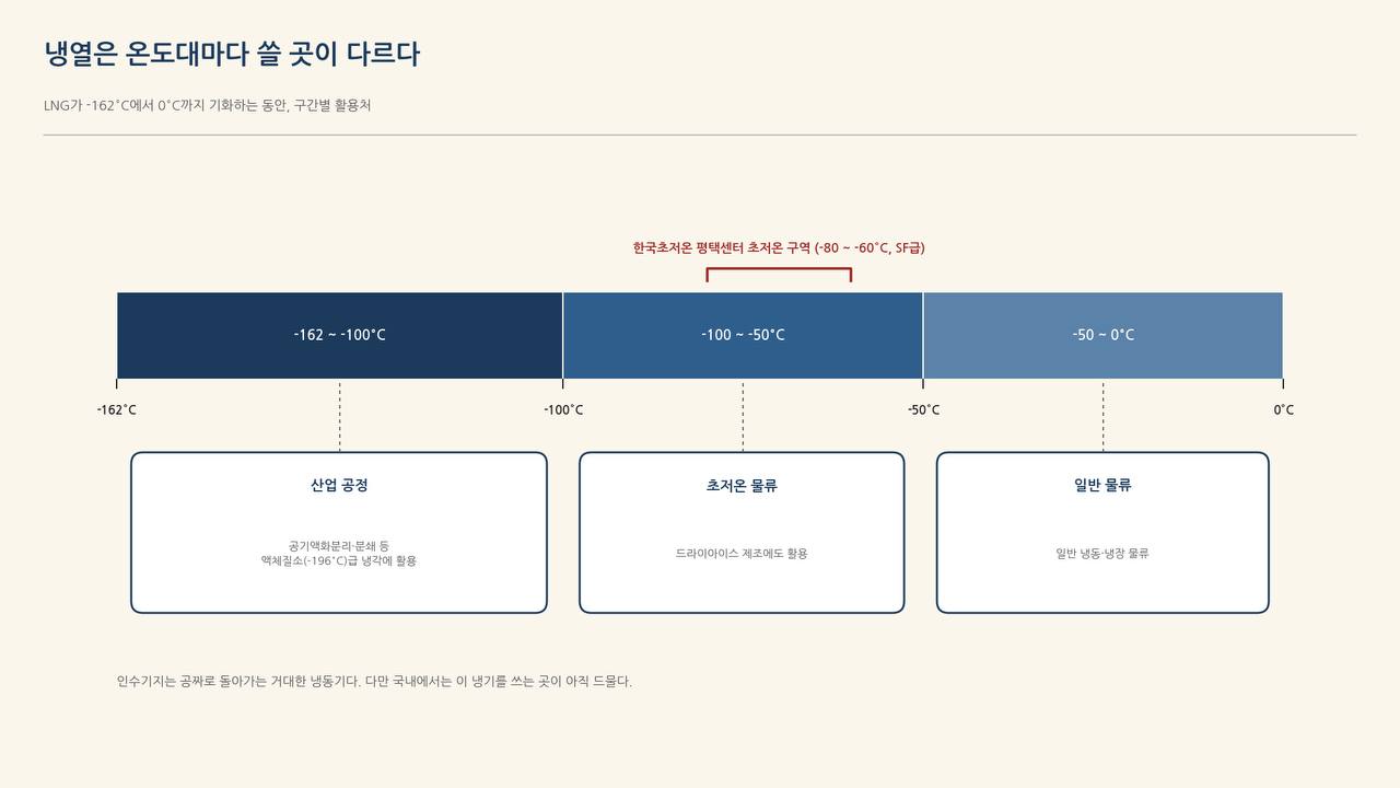 LNG가 -162℃에서 0℃까지 기화하는 동안 온도대별 냉열 활용처