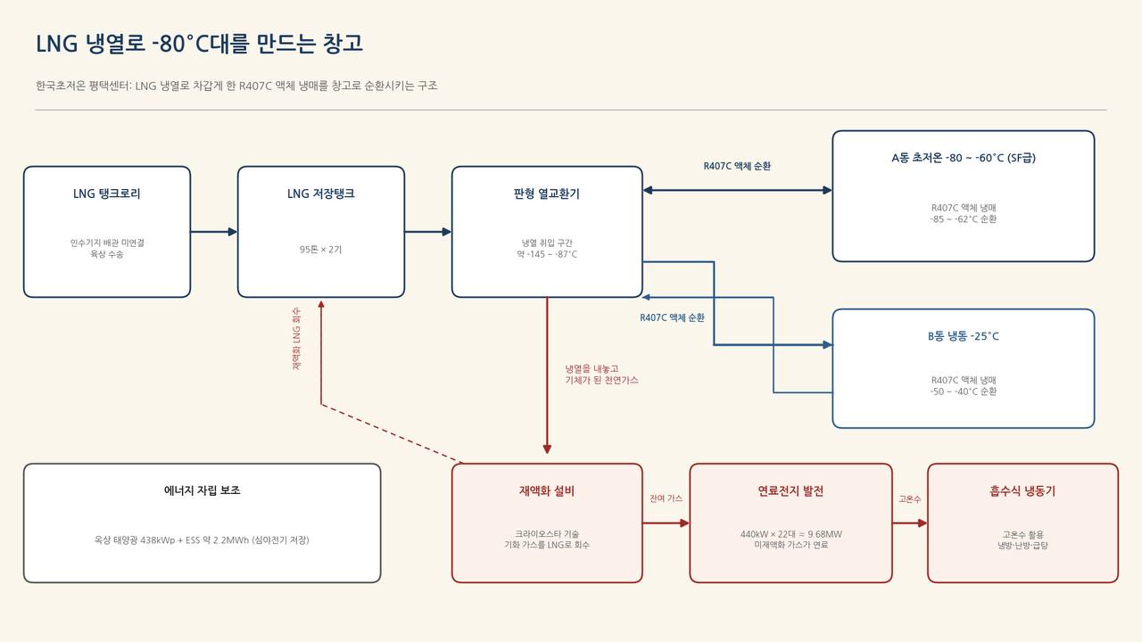 평택센터의 시스템 흐름: LNG 냉열로 R407C 액체 냉매를 차갑게 해 창고로 순환시킨다