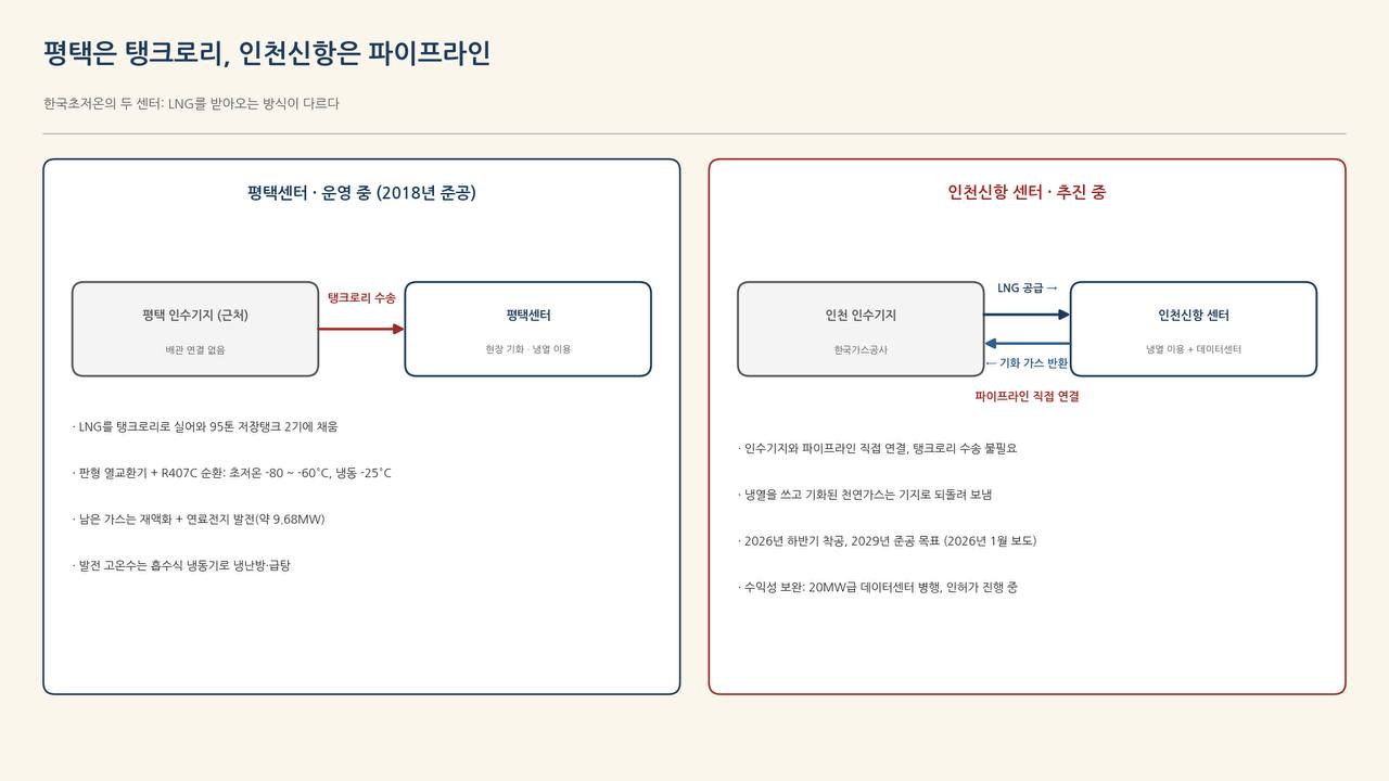 평택은 탱크로리, 인천신항은 파이프라인: 두 센터의 LNG 수급 방식 비교
