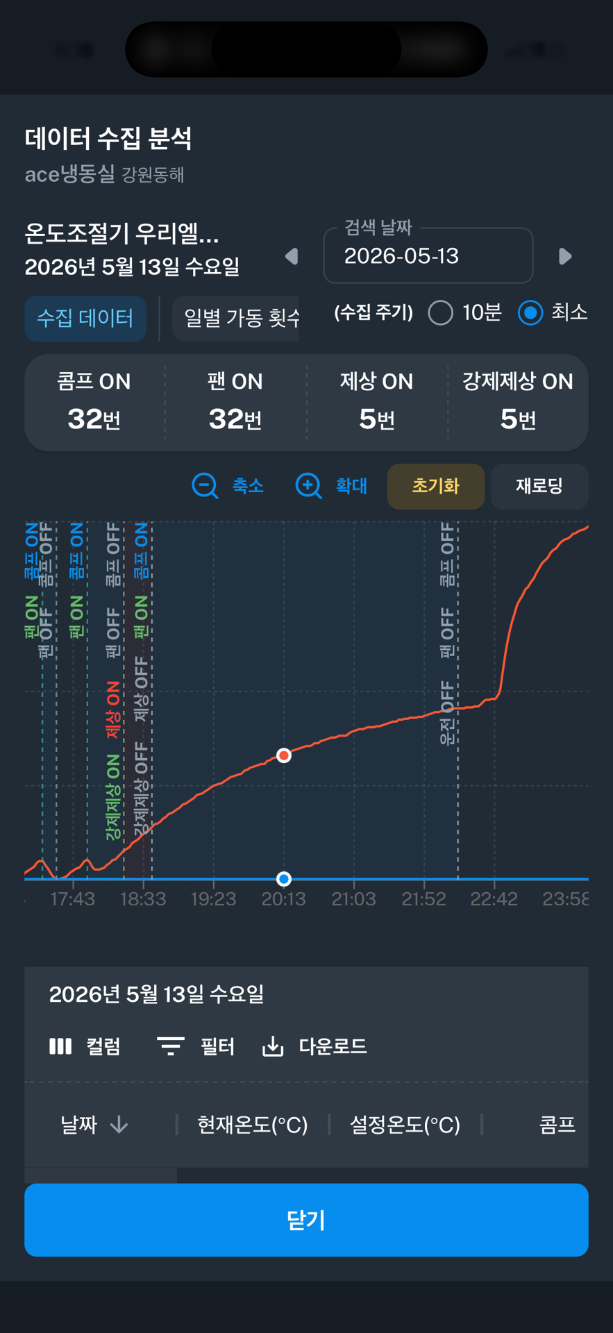 제상 직후 냉동기 출력음 정상이나 정상적 가동상태로 볼수 없는 그래프