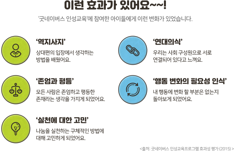 이런효과가 있어요!~‘굿네이버스 인성교육’에 참여한 아이들에게 이런 변화가 있었습니다.‘역지사지’상대편의 입장에서 생각하는방법을 배웠어요. ‘연대의식’우리는 사회 구성원으로 서로 연결되어 있다고 느껴요.‘존엄과 평등’모든 사람은 존엄하고 평등한 존재라는 생각을 가지게 되었어요. ‘행동 변화의 필요성 인식’내 행동에 변화 할 부분은 없는지 돌아보게 되었어요.‘실천에 대한 고민’나눔을 실천하는 구체적인 방법에대해 고민하게 되었어요. 출처: 굿네이버스 인성교육프로그램 효과성 평가 (2015)