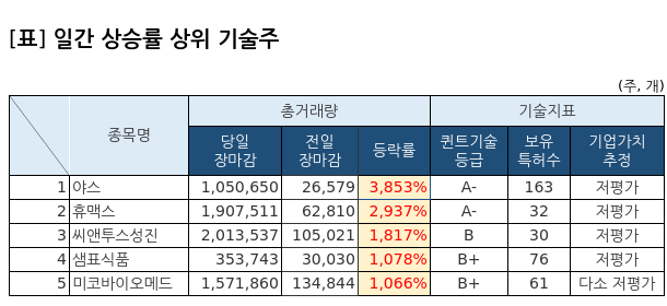 일간 상승률 상위 기술주