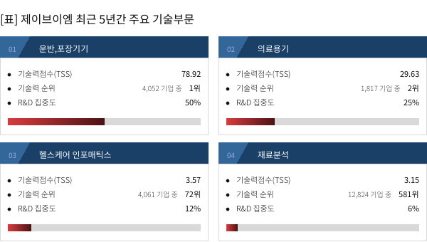 최근 5년간 주요 기술부문