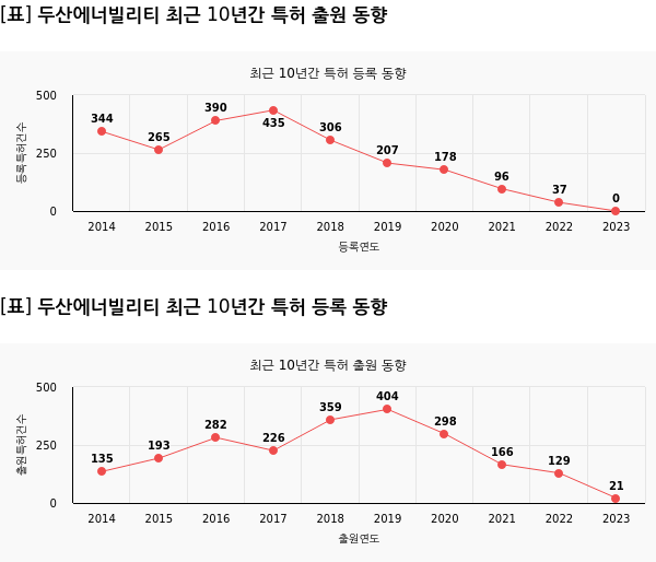 최근 10년간 특허 출원, 등록 동향
