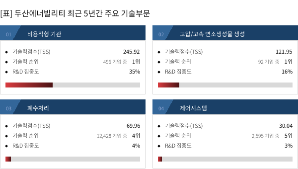 최근 5년간 주요 기술부문
