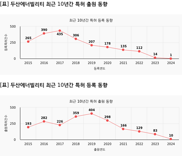 최근 10년간 특허 출원, 등록 동향