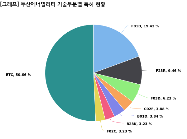 기술부문별 특허 현황