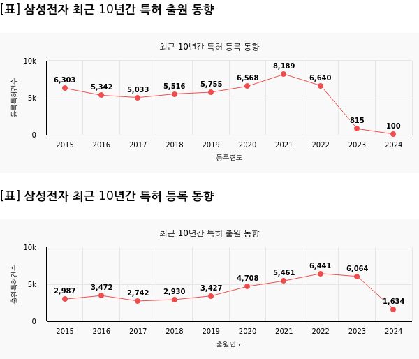 최근 10년간 특허 출원, 등록 동향