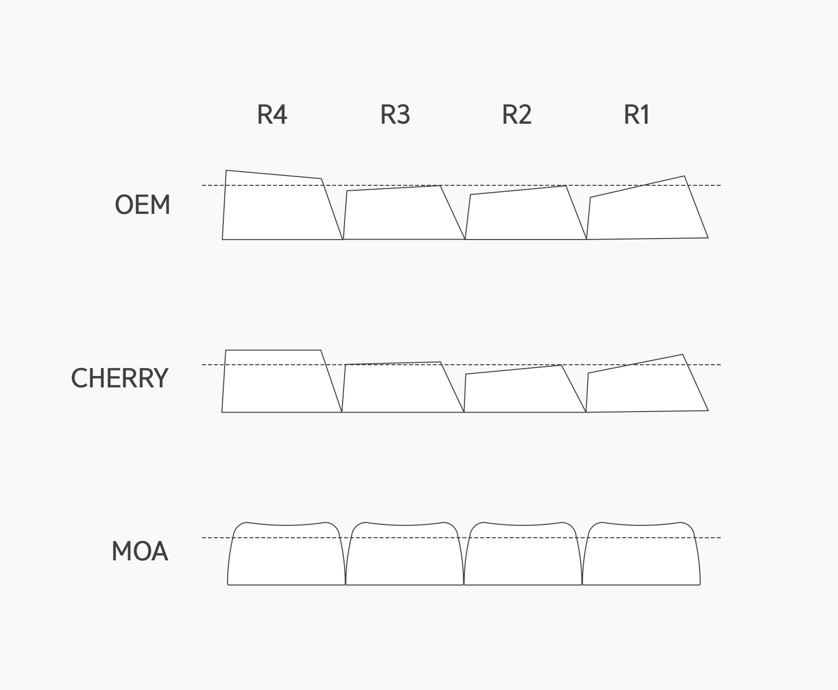 OEM�� CHERRY�� R4��R3��R2��R1 ���� ���⸦ ���Ʒ��� ������ �׸� �� ����