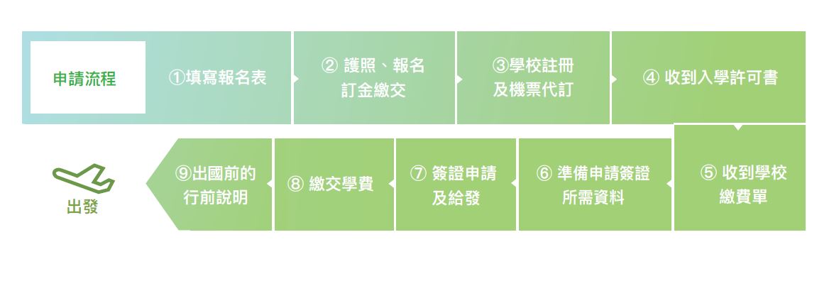 edm 留遊學代辦程序