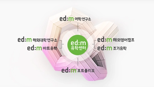 ed:m留遊學客製化留遊學解決方案架構