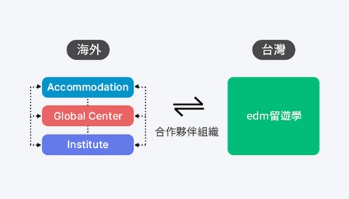 海外全球辦公室與國內留遊學中心合作網絡