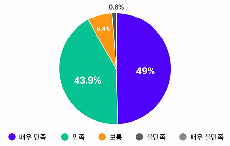 수업 만족도: 매우 만족 49%, 만족 43.9%, 보통 6.4%, 불만족 0.6%