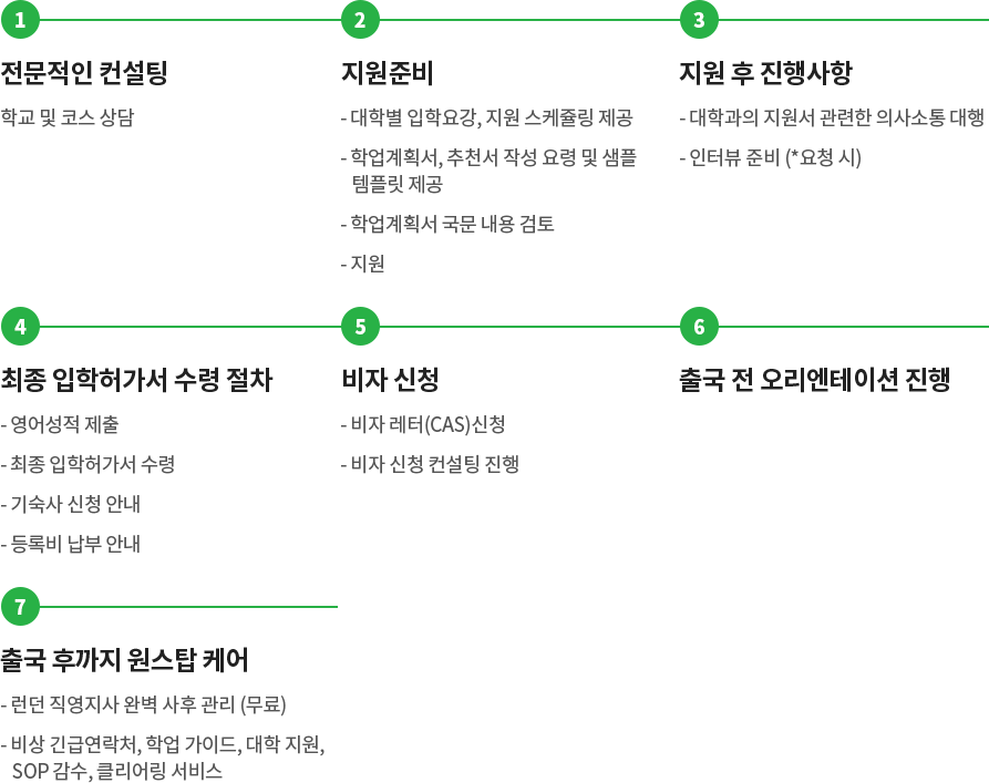 1 전문적인 컨설팅 학교 및 코스 상담 2 지원준비 - 대학별 입학요강, 지원 스케쥴링 제공 - 학업계획서, 추천서 작성 요령 및 샘플 템플릿 제공 - 학업계획서 국문 내용 검토 - 지원 3 지원 후 진행사항 - 대학과의 지원서 관련한 의사소통 대행 - 인터뷰 준비 (*요청 시) 4 최종 입학허가서 수령 절차 - 영어성적 제출 - 최종 입학허가서 수령 - 기숙사 신청 안내 - 등록비 납부 안내 5 비자 신청 - 비자 레터(CAS)신청 - 비자 신청 컨설팅 진행 6 출국 전 오리엔테이션 진행 7 출국 후까지 원스탑 케어 - 런던 직영지사 완벽 사후 관리 (무료) - 비상 긴급연락처, 학업 가이드, 대학 지원, SOP 감수, 클리어링 서비스