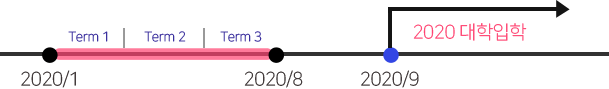 2020년 1월부터 2020년 8월까지 3 term으로 진행되어 2020년 9월에 대학입학