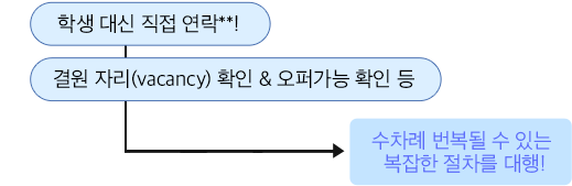 학생 대신 직접 연락**! 결원 자리(vacancy) 확인 & 오퍼가능 확인 등 수차례 번복될 수 있는 복잡한 절차를 대행!