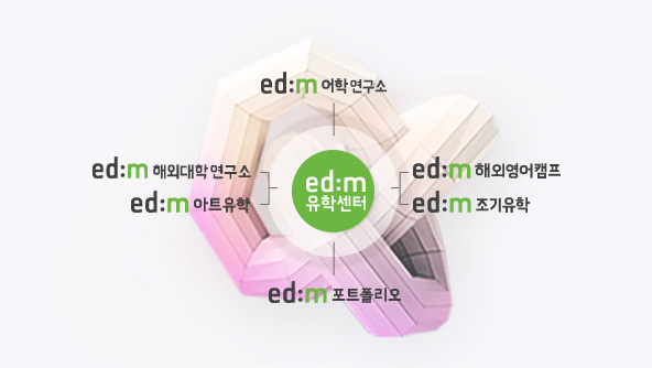 ed:m 유학센터의 솔루션 구조도