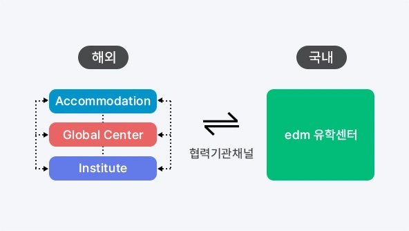 해외 협력기관과 국내 edm 유학센터 간의 네트워크 협력 구조