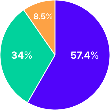 수업 만족도 90% 이상  매우만족 57.4% 만족34% 보통8.5%