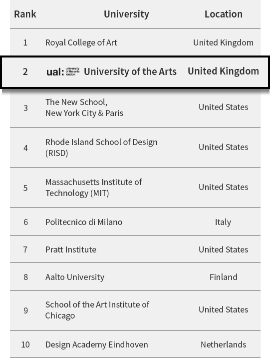 세계 랭킹 2위 University of the Arts