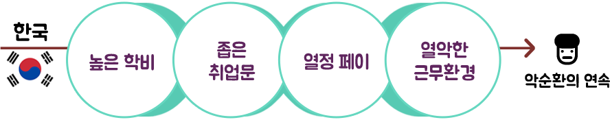 한국: 높은 학비, 좁은 취업문, 열정 페이, 열악한 근무환경, 악순환의 연속