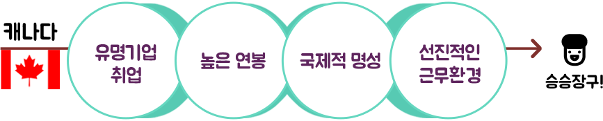 캐나다: 유명기업 취업, 높은 연봉, 국제적 명성, 선진적인 근무환경, 승승장구!