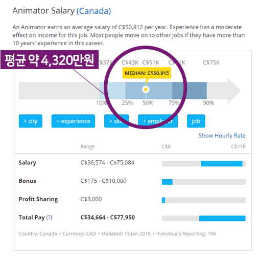 평균 약 4320만원