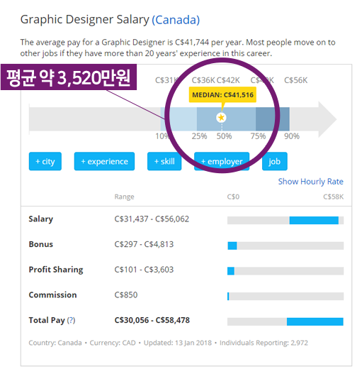 평균 약 3520만원