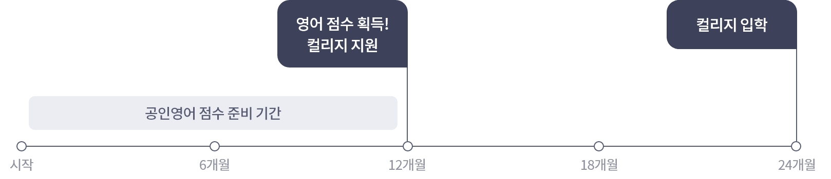 12개월 공인영어점수 준비기간 영어점수 획득 컬리지 지원 24개월 컬리지 입학