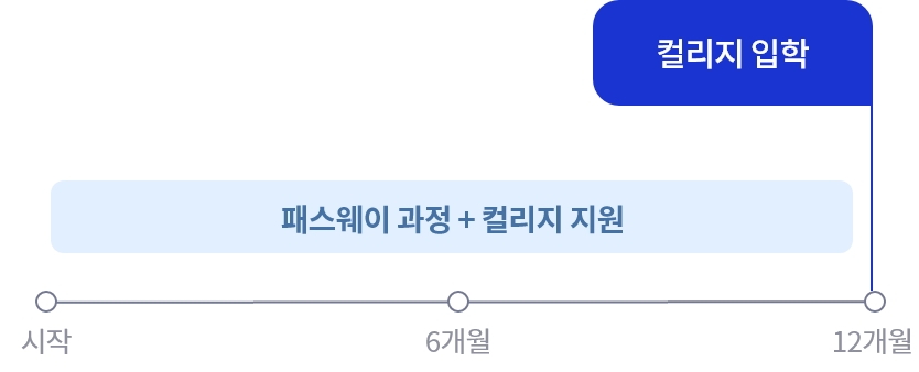 12개월 패스웨이 과정 컬리지과정 컬리지 입학