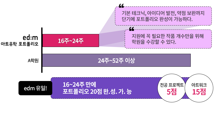 이디엠 유일 16에서 24주 만에 포트폴리오 20점 완성 가능 전공프로젝트 5점 아트워크 15점
