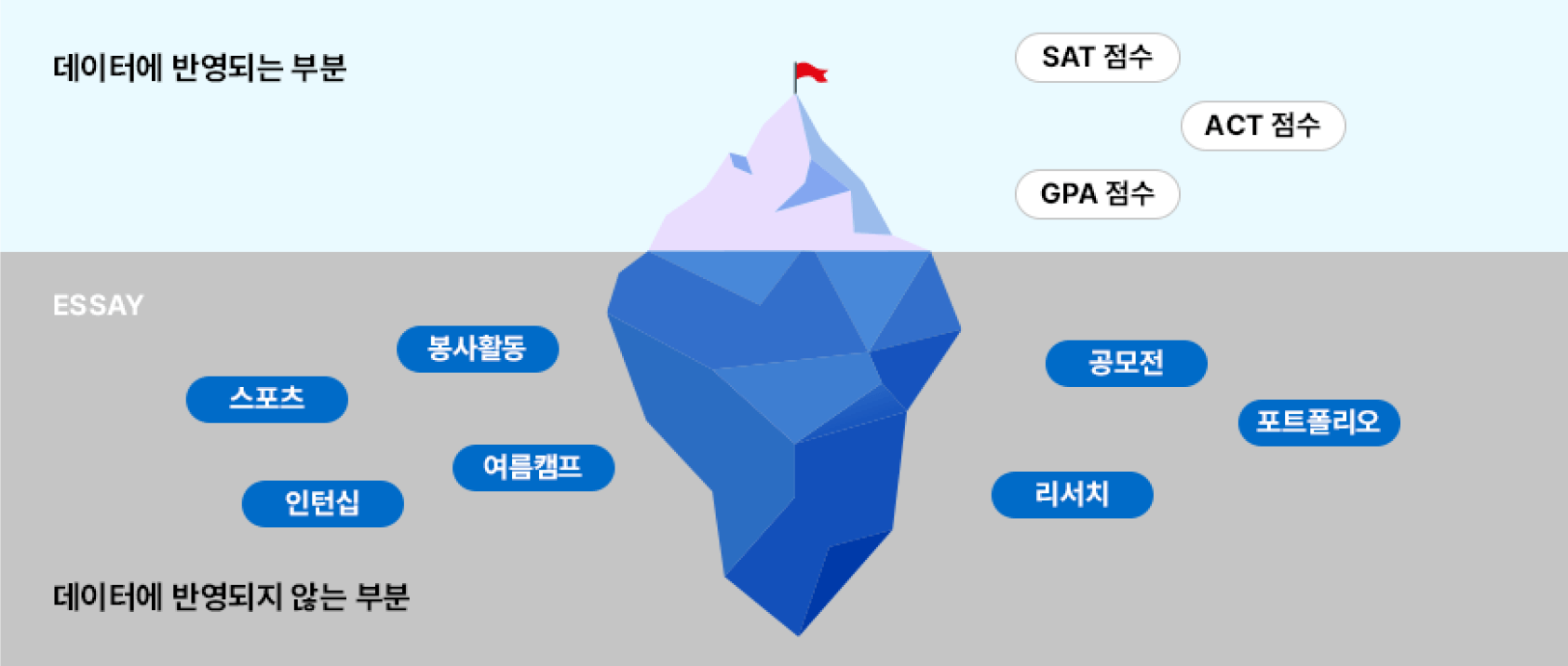탁월한 포트폴리오와 에세이 준비
