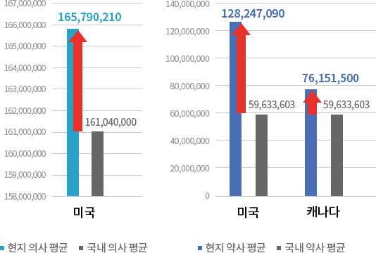 각 나라의 평균연봉치를 나타낸 그래프. 의사 - 미국:165,790,210원, 국내:161,040,000원 / 약사 - 미국:128,247,070원, 캐나다:76,151,500, 국내:59,633,603원