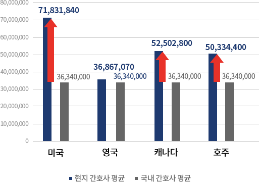 간호사 - 미국:71,831,840원, 영국:36,867,040원, 캐나다:52,502,800, 호주:50,334,400, 국내:36,340,000