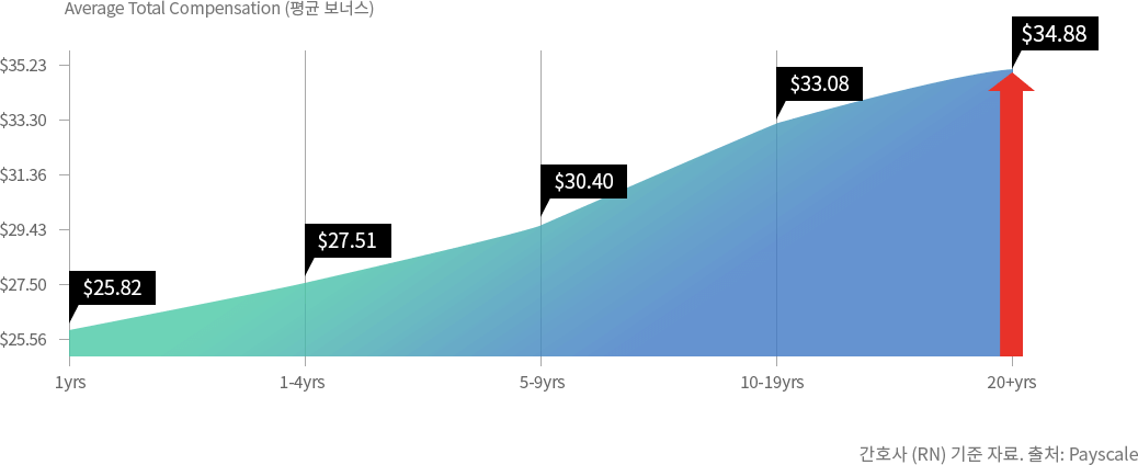 숙련도에 따른 평균보너스 상승치를 나타낸 그래프 - 1년차 $25.82 부터 20년차 $34.88까지상승. 출처:Payscale
