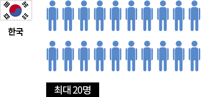 한국 간호사 1명당 최대 20명의 환자