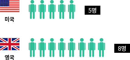 미국 간호사 1명당 최대 4명, 영국 간호사 1명당 최대 8명